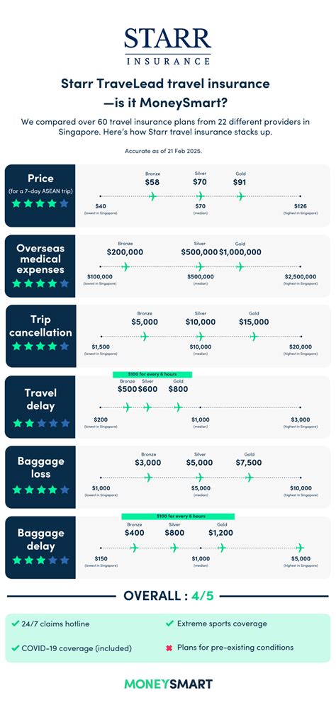 Starr Travel Insurance: An Overview