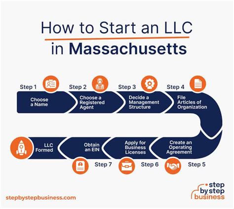 Start Your Massachusetts LLC in 10 Easy Steps