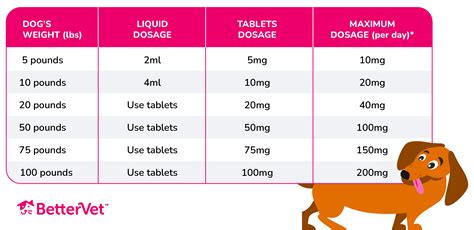 Start by giving your pet a small dose of the supplement and gradually increase the dose over time.