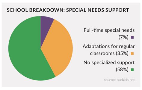 Start by researching the different types of special needs schools available.