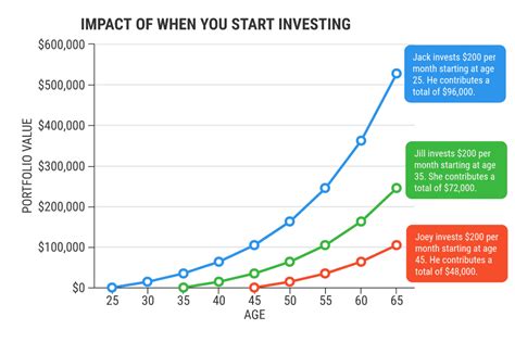 Start investing early.