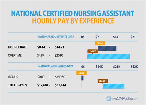 Starting Pay for CNAs in Florida: $15.48 per Hour