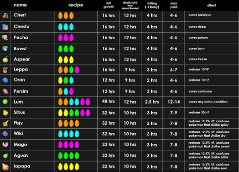 Stat-boosting berries: