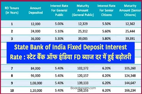 State Bank of India Fixed Deposit Rates Singapore – Up to 4.55% Interest for 3-Year Deposits