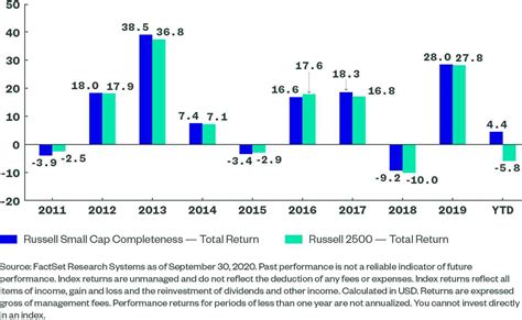 State Street Russell Small Cap Index: Additional Insights