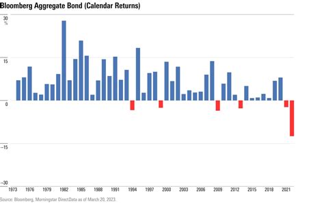 State Street US Bond Index: 2023 Performance and Outlook