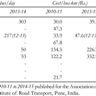 State Transport Undertakings Profile and Performance PDF