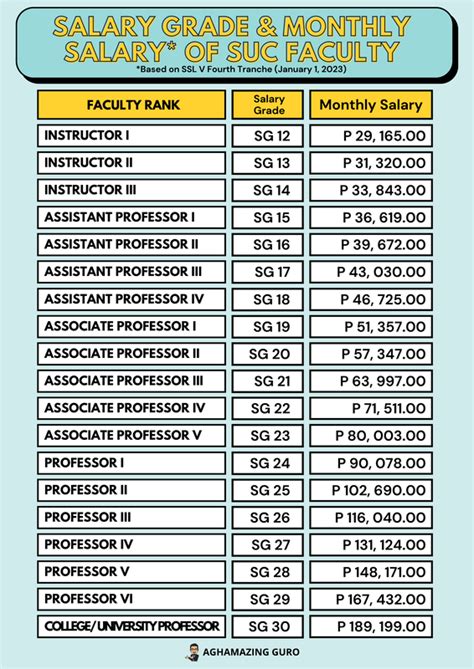 State of Lecturer Salaries in Singapore