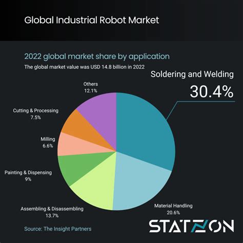 State of the Industrial Robot Market