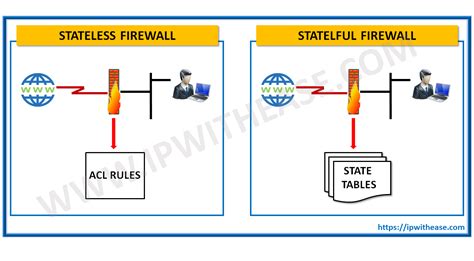 Stateful Firewall Vs Stateless Firewall: 2025 Tech Showdown