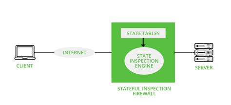 Stateful Inspection