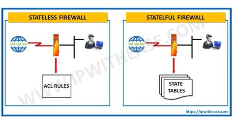 Stateful vs Stateless Firewall: The 4-1-1 for Security