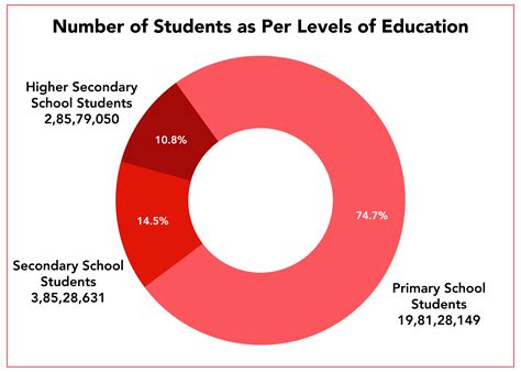 Statistical Data on Education