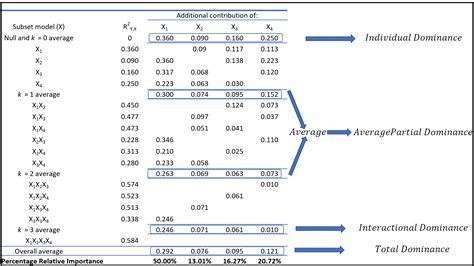 Statistical Dominance: