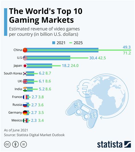 Statistical Insights into the Global Gaming Industry