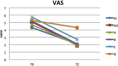 Statistically Significant Improvements