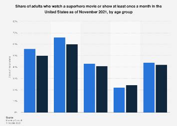 Statistics Supporting the Superhero Trend: