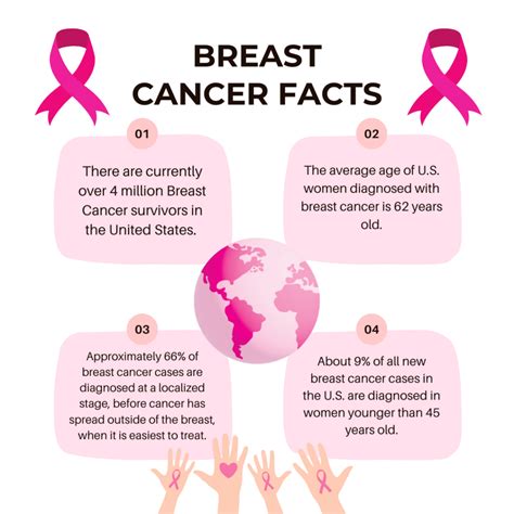 Statistics and Facts About Breast Cancer