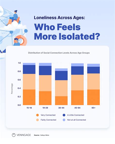 Statistics and Prevalence of Loneliness