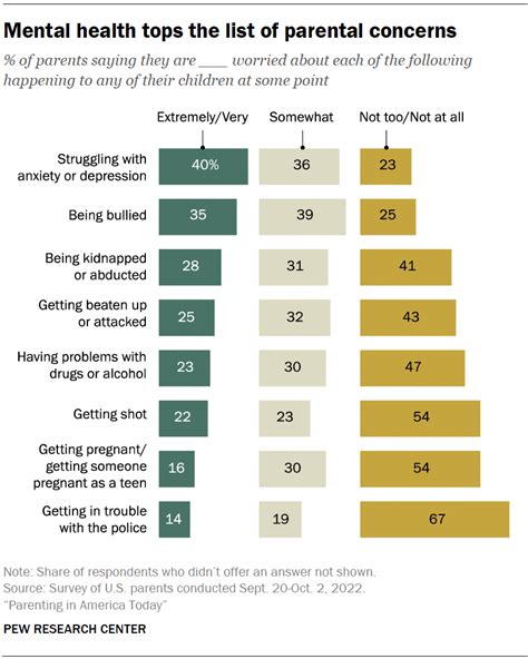 Statistics from the Pew Research Center reveal that: