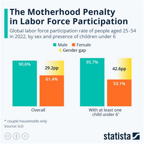 Statistics of Motherhood