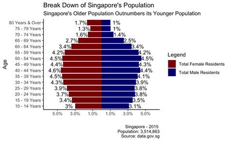 Statistics on Ageing Population in Singapore