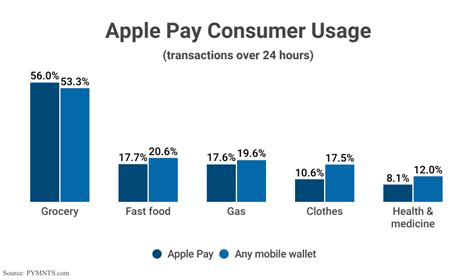 Statistics on Apple Pay Usage