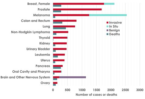 Statistics on Cancer in Utah