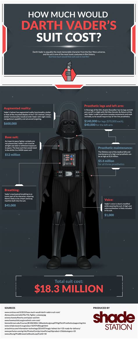 Statistics on Darth Vader Suit Merchandise Sales: