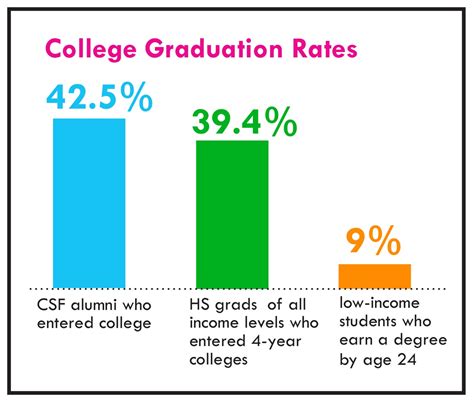 Statistics on Graduate Success: