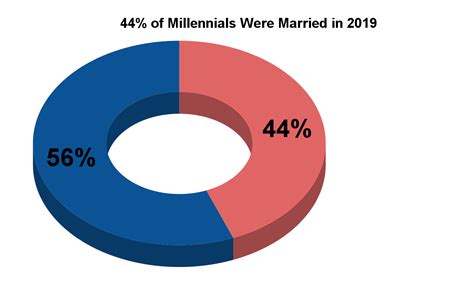 Statistics on Marriage and Relationships