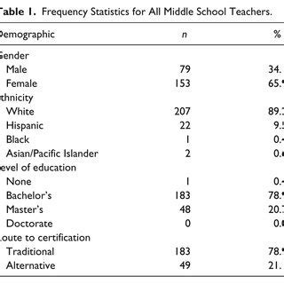 Statistics on Middle School Grinding: