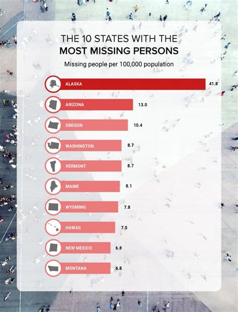 Statistics on Missing Persons