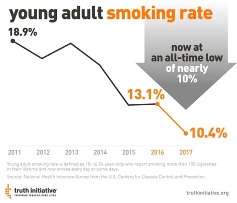 Statistics on Smoking Addiction