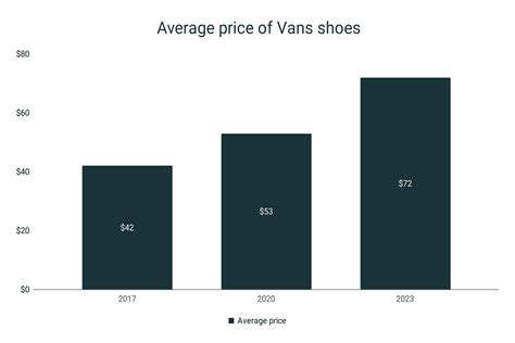 Statistics on Vans' Slip Shoe Popularity: