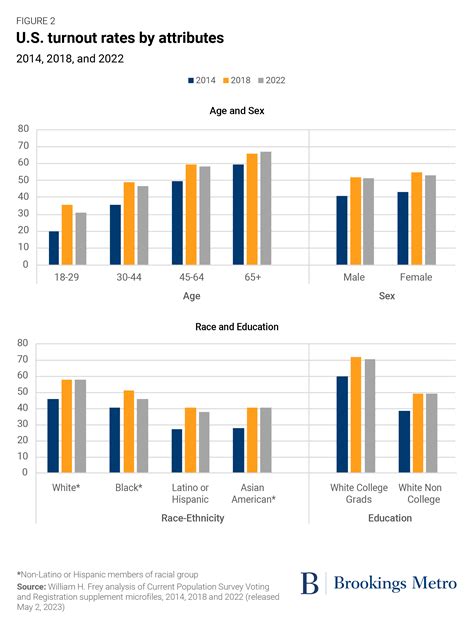 Statistics on Voter Participation