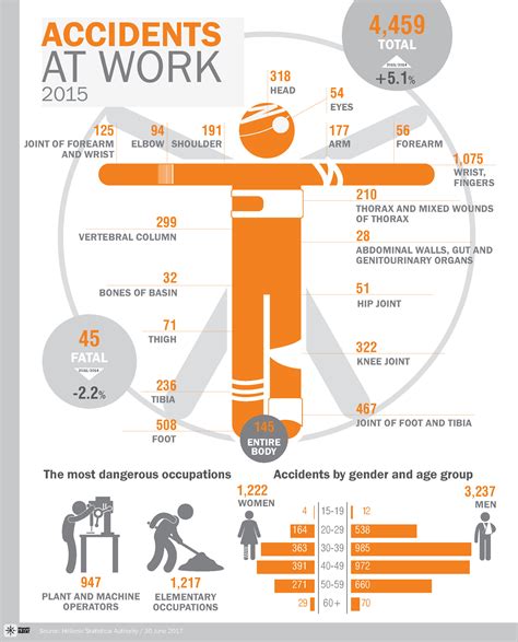 Statistics on Workplace Accidents