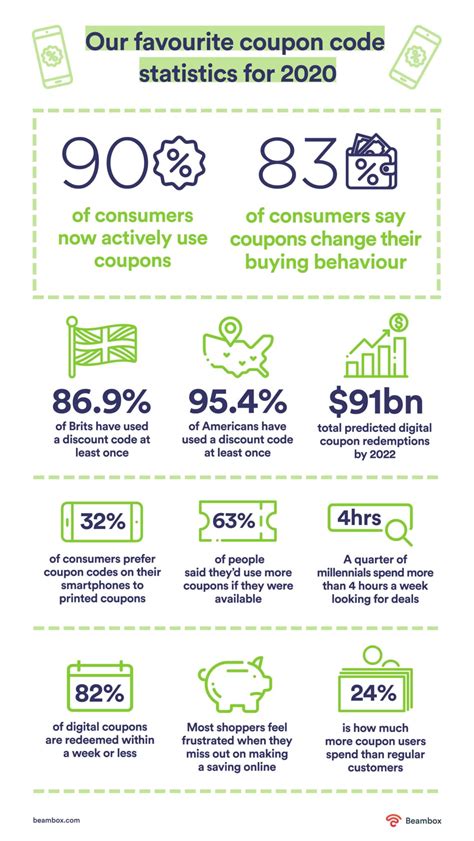 Statistics on the Importance of Promo Codes:
