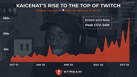 Statistics that underscore the meteoric rise of live streaming: