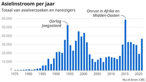 Statistieken over noodgevallen in Groningen