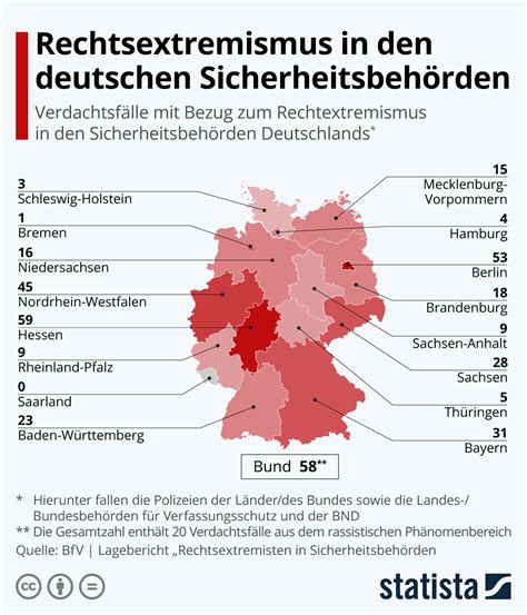 Statistiken zu Rechtsextremismus