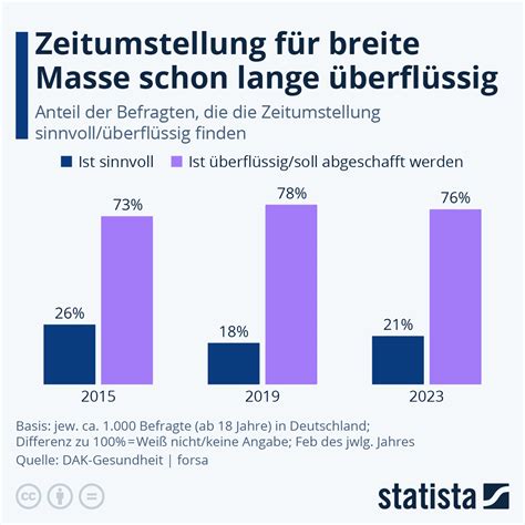 Statistiken zur Zeitumstellung: