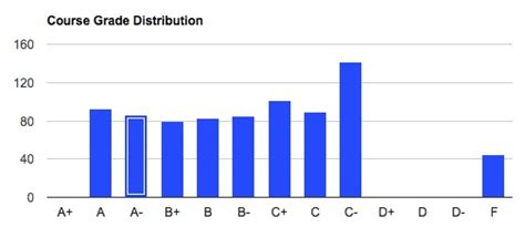 Stats 21 Berkeley Grade Distribution: A Comprehensive Overview