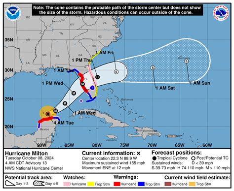 Status of Hurricane Milton: Latest Updates and Projections