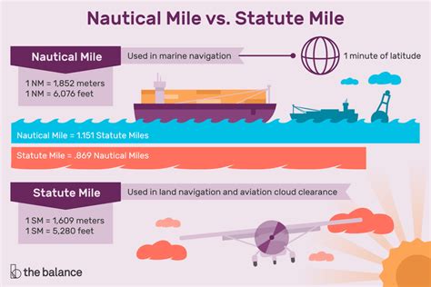 Statute Mile: