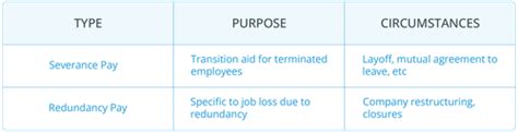 Statutory severance pay