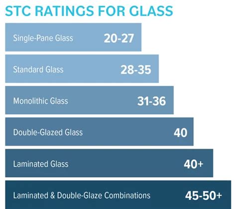Stc Rating Glass Chart