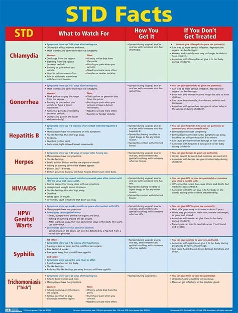 Std Chart With Symptoms