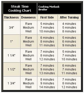 Steak Broil Chart