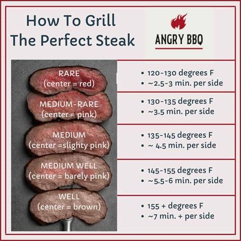 Steak Grilling Times Chart